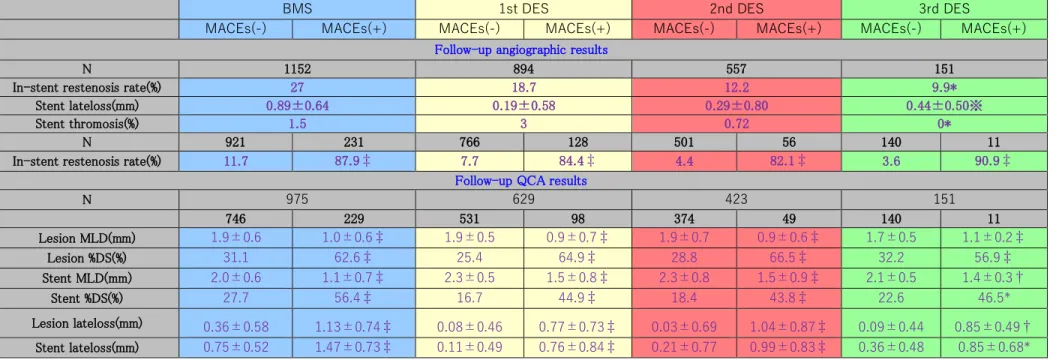 Table 3. Quantitative coronary angiography results at follow-up in BMS, 1 st -DES, 2 nd -DES, and 3 rd -DES