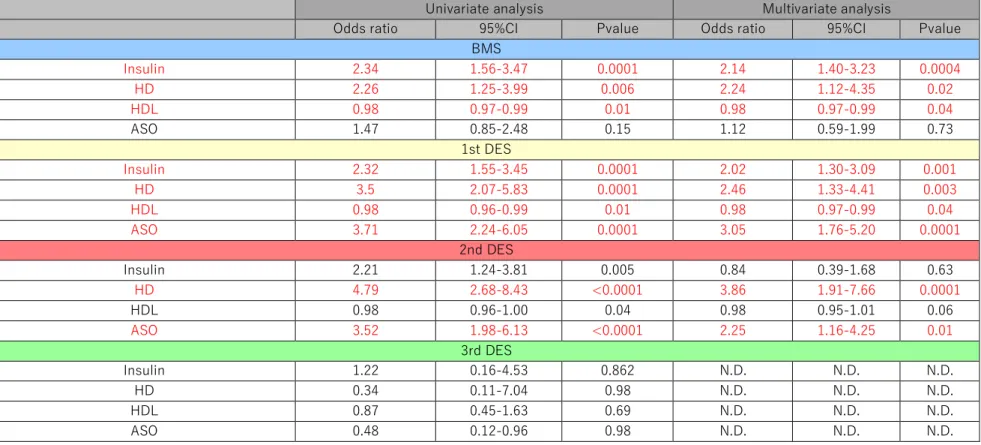 Table 5. Univariate and multivariate analysis in patients characteristics in BMS, 1 st -DES, 2 nd -DES, and 3 rd -DES