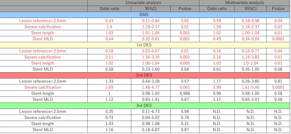 Table 6. Univariate and multivariate analysis in lesion characteristics in BMS, 1 st -DES, 2 nd -DES and 3 rd -DES