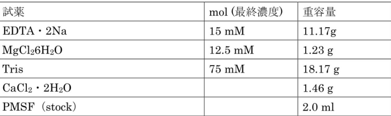 表 2-4「Buffer A」2.0 L, pH 7.5 の組成  試薬  mol (最終濃度)  重容量  EDTA・2Na  15 mM  11.17g  MgCl 2 6H 2 O  12.5 mM  1.23 g  Tris    75 mM  18.17 g  CaCl 2 ・2H 2 O  1.46 g  PMSF（stock）  2.0 ml  超純水 1.5 L に上記の試薬を上から順に加え溶解した後、 conc,HCl で pH を調整し、 2.0  L にメスアップした。  表 2-5「