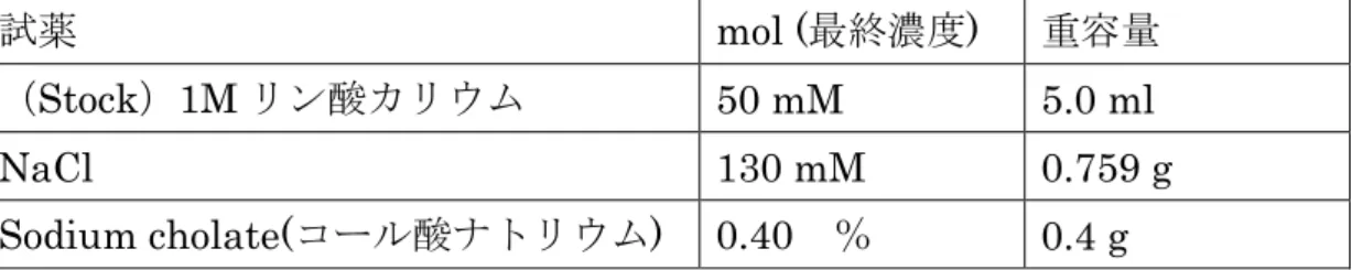 表 2-7「Econo-Pac 10 DG カラム平衡化洗浄 Buffer」30 ml, pH 7.5 の組成  試薬  mol (最終濃度)  容量  0.2 M Tris-HCl(stock)  50 mM  7.5 ml  0.2 M Tris-HCl (stock) 7.5 ml を超純水 22.5 ml で希釈した。  表 2-8「DEAE カラム平衡化洗浄 Buffer」100 ml, pH 7.5 の組成  試薬  mol (最終濃度)  重容量  （Stock）1M リン酸カリウム  50 