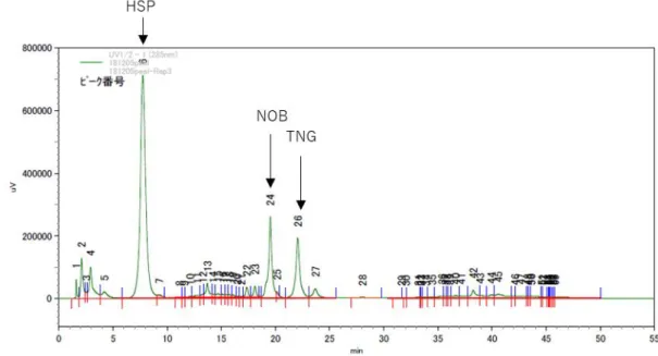 Fig. 4  タチバナ果皮の HPLC クロマトグラム 