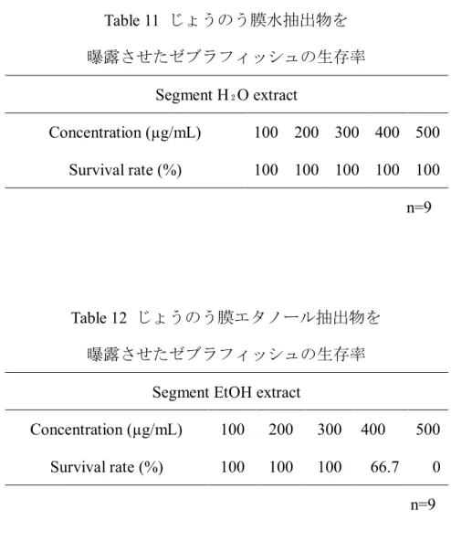 Table 11  じょうのう膜水抽出物を 