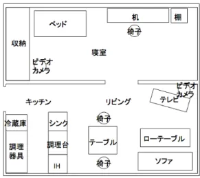 図 5 新たな特徴量：提案 2 図 6 スマートホーム見取り図 4.2.1 提案 1 現時点から 10 〜 20 秒前， 20 〜 40 秒前の合計消費電力 の平均値と位置の中央値を特徴量として加える（図 4 ）． 過去にどのような行動を行っていたかがわかるような特 徴量を加えることで，現時点の行動がわかるということ を期待している．例えば，現時点から 20 〜 40 秒前の期 間にいた場所がキッチンであり， 10 〜 20 秒前の期間に いた場所がリビングであり，現時点でテーブルの付近に いるなら，現時点