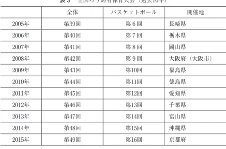 表 3 　全国ろうあ者体育大会（過去10年） 全体 バスケットボール 開催地 2005年 第39回 第 6 回 長崎県 2006年 第40回 第 7 回 栃木県 2007年 第41回 第 8 回 岡山県 2008年 第42回 第 9 回 大阪府（大阪市） 2009年 第43回 第10回 福島県 2010年 第44回 第11回 徳島県 2011年 第45回 第12回 愛知県 2012年 第46回 第13回 千葉県 2013年 第47回 第14回 富山県 2014年 第48回 第15回 沖縄県 2015年 第4
