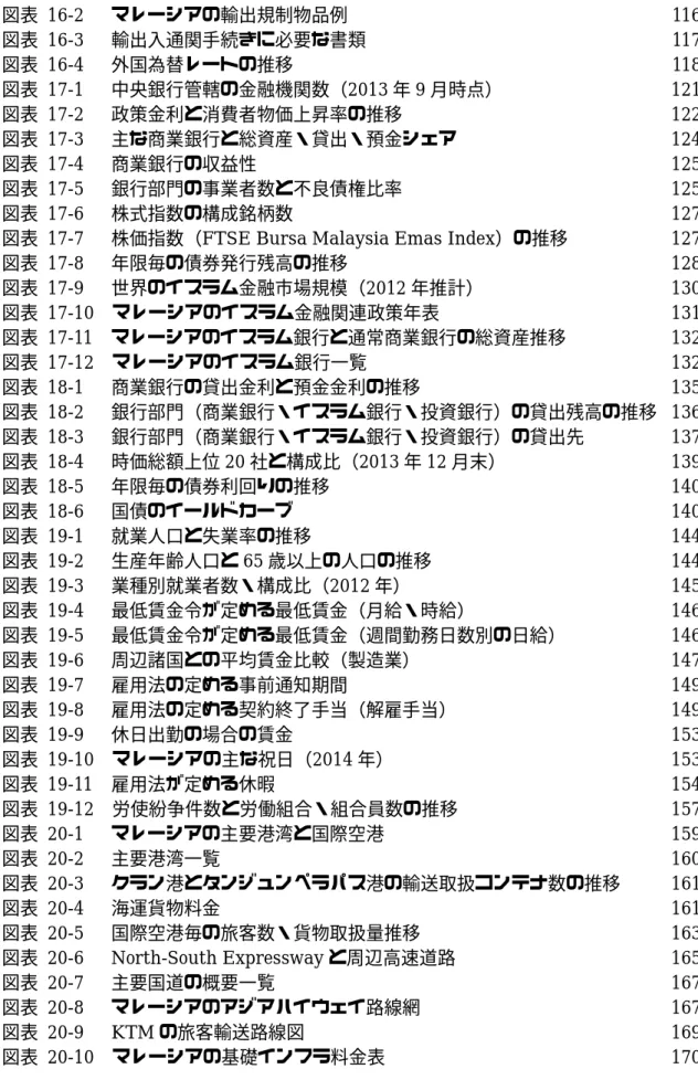 図表   17-7    株価指数（FTSE Bursa Malaysia Emas Index）の推移  127