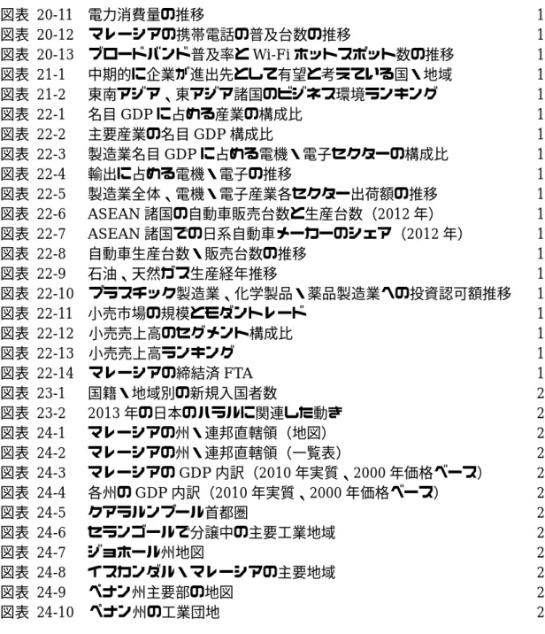 図表   20-11  電力消費量の推移  172 図表   20-12  マレーシアの携帯電話の普及台数の推移  174 図表   20-13  ブロードバンド普及率と Wi-Fi ホットスポット数の推移  176 図表   21-1    中期的に企業が進出先として有望と考えている国・地域  177 図表   21-2    東南アジア、東アジア諸国のビジネス環境ランキング  178 図表   22-1    名目 GDP に占める産業の構成比  183 図表   22-2    主要産業の名目 GDP