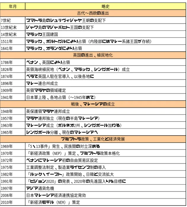 図表  1-3      マレーシアの歴史  年月 略史 7世紀 スマトラ島のシュリヴィジャヤ王朝の支配下 13世紀末 ジャワ島のマジャパヒト王国の支配下 14世紀末 マラッカ王国建国 1511年 マラッカ、ポルトガルにより占領（内陸部にはマレー系諸王国が存続） 1641年 マラッカ、オランダにより占領 1786年 ペナン、英国により占領 1826年 英領海峡植民地（ペナン、マラッカ、シンガポール）成立 1874年 ペラで英国人駐在官導入、以後各地に 1896年 マレー連合州成立 1909年 英領マラヤの領