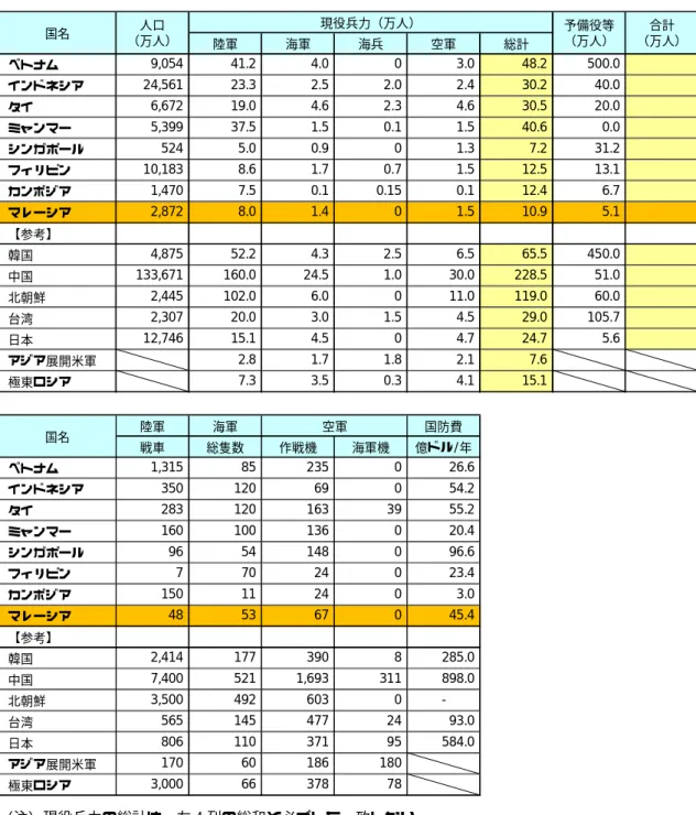 図表  2-5      ASEAN 主要国の保有軍事力の概要（2011 年）  陸軍 海軍 海兵 空軍 総計 ベトナム 9,054 41.2 4.0 0 3.0 48.2 500.0 インドネシア 24,561 23.3 2.5 2.0 2.4 30.2 40.0 タイ 6,672 19.0 4.6 2.3 4.6 30.5 20.0 ミャンマー 5,399 37.5 1.5 0.1 1.5 40.6 0.0 シンガポール 524 5.0 0.9 0 1.3 7.2 31.2 フィリピン 10,183 8