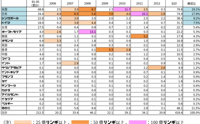 図表  4-3      製造業向け外国直接投資認可額の推移（国別、1991∼2012 年）  （10億リンギ） 91-05 （累計） 2006 2007 2008 2009 2010 2011 2012 合計 構成比 米国 48.8 2.5 3.0 8.7 2.3 11.7 2.5 0.3 79.8 19.1% 日本 34.4 4.4 6.5 5.6 7.0 4.0 10.1 2.8 74.9 17.9% シンガポール 22.8 1.9 3.0 2.0 2.0 2.2 2.5 2.2 38.4 9.2% 