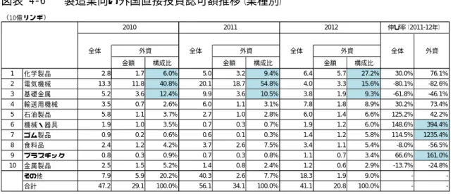 図表  4-6      製造業向け外国直接投資認可額推移（業種別）  （10億リンギ） 金額 構成比 金額 構成比 金額 構成比 1 化学製品 2.8 1.7 6.0% 5.0 3.2 9.4% 6.4 5.7 27.2% 30.0% 76.1% 2 電気機械 13.3 11.8 40.8% 20.1 18.7 54.8% 4.0 3.3 15.6% -80.1% -82.6% 3 基礎金属 5.2 3.6 12.4% 9.9 3.6 10.5% 3.8 1.9 9.3% -61.8% -46.1% 4 