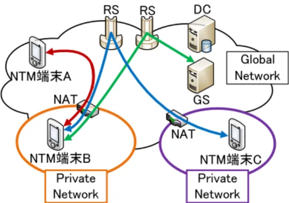 図 3 Dual Stack Mobile IPv6 のネットワーク構成