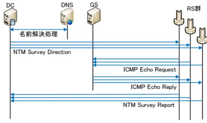 図 8 NTM 端末同士の通信時におけるホップ数調査シーケンス