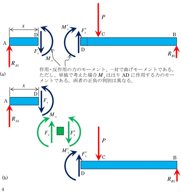 図 4  C  B D 1RBPM ′xF ′x(a) A D 1RAxFxMx(b) FxF ′xFxMxD A 1RAx1RBC  B D PM ′xF ′x作用・反作用の力のモーメント、一対で曲げモーメントである。ただし、単独で考えた場合MxははりAD に作用する力のモーメントである。両者の正負の判別は異なる。  例えば、左側の部分 AD は だけでは上の方へ動いてしまう。このため、静止させるに D DB ればならず1RAはとつり合う力が必要であり、それが において 部分から作用している である。は、