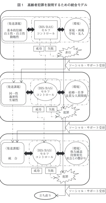 図 1 　高齢者犯罪を説明するための統合モデル 成功 失敗 非行 犯罪 犯罪 ソーシャル・サポート受容ソーシャル・サポート受容 ソーシャル・サポート受容〈発達課題〉基本的信頼自主性・自立性勤勉性〈BIS/BAS〉コントロールセルフ〈BIS/BAS〉コントロールセルフ〈BIS/BAS〉コントロールセルフ〈環境〉家庭・両親学校・友人成功失敗成功 立ち直り 失敗〈発達課題〉同一性親密性生殖性 〈環境〉 結婚・仕事 良質な人間関係〈発達課題〉統　合〈環境〉体力減退社会との繋がり役割変化