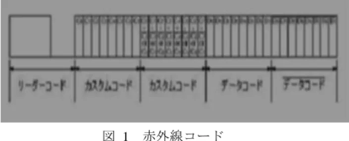 Figure 1  An example of infrared code. 
