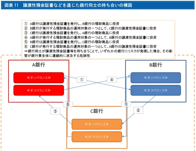 図表 11  譲渡性預金証書などを通じた銀行同士の持ち合いの構図  （出所）大和総研作成  もちろん、インターバンク取引すべてのリスクが高いわけではない。銀監会は、これまでイ ンターバンク取引で調達した資金が総負債の 3 分の１を超えないよう銀行に対して指導を行っ てきた。また、報道によると、2016 年より導入された「マクロプルデンシャル評価システム」 （レバレッジの高さや資産・負債の構成、流動性の状況に応じて、銀行の健全性をスコアリング 管理するシステム）（以下、「MPA」）において、金融システムでの重