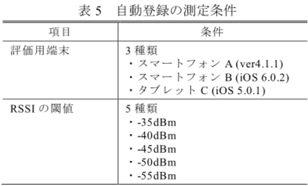 表 5 自動登録の測定条件 項目 条件 評価用端末 3 種類 ・スマートフォン A (ver4.1.1) ・スマートフォン B (iOS 6.0.2) ・タブレット C (iOS 5.0.1) RSSI の閾値 5 種類 ・-35dBm ・-40dBm ・-45dBm ・-50dBm ・-55dBm (2) 自動登録の測定結果 (1) の条件で測定した結果を表 6 に示す．スマートフォン B とタブレット C は，ウェイクアップ受信機の RSSI 閾値 がどの値でも Probe  Request の信号をウ