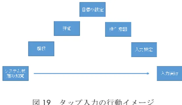 図 19  タップ入力の行動イメージ 