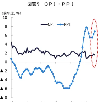 図表 8  社会消費品小売総額  図表 9  ＣＰＩ・ＰＰＩ  （注）1.1、2 月は 1～2 月累計の前年比の値。  2.実質化は小売物価指数による（1～2 月は政府公表累計値） 。  （資料）中国国家統計局より、みずほ総合研究所作成  （資料）中国国家統計局より、みずほ総合研究所作成 図表 10  新築住宅販売価格  図表 11  金融指標  （注）主要 70 都市の価格指数の平均。  （資料）中国国家統計局より、みずほ総合研究所作成  （注） 「新規貸出」は人民元の新規貸出額。  （資料）中国人民銀行