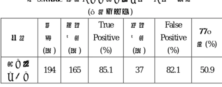 表 5.輪郭占有率による擦り切れ検出の検出精度  (天球カメラ)  分類  目視 (枚)  正検出数 (枚)  True  Positive (%)  誤検出数 (枚)  False  Positive (%)  適合 率(%)  擦り切 れあり  194  165  85.1  37  82.1  50.9  5.5  擦り切れ度による擦り切れ検出  この手法による擦り切れ検出を実現するためのしきい値 は 5.1 項より，しきい値を 3%と設定した．よって，この検 出手法を用いる場合には，擦り切れ度 3%