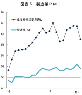 図表 5  実質工業付加価値生産額  図表 6  製造業ＰＭＩ  （注）2012 年投入産出表の部門別付加価値額を生産統計に合  わせて集計し、それぞれの付加価値生産の伸びを用いて  2015 年のウェイトを推計し、寄与度を計算した。  （資料）中国国家統計局より、みずほ総合研究所作成  (注）春節などの季節性が完全には除去されていない点に注意。 (資料)  中国国家統計局より、みずほ総合研究所作成  図表 7  輸出金額・輸入金額  図表 8  名目固定資産投資  （注）名目、米ドルベース。  （資料）中
