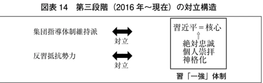 図表 14　第三段階（2016 年～現在）の対立構造 　　　　　集団指導体制維持派　　 ⬅➡ 　　　　　　　　　　　　　　　　	対立 　　　　　反習抵抗勢力　　　　　 ⬅➡ 　　　　　　　　　　　　　　　　	対立 　　　　　　　　　　　　　　　　　　　　　　　　　習「一強」体制 　中国経済が比較的安定して成長していることもあって、中国国民の所得 や消費が増し、国民たちの習近平指導部に対する評価はさほど悪くない状 況が続いている。これは習近平氏が権力を強める上で追い風となってお り、習近平指導部としてはそうし