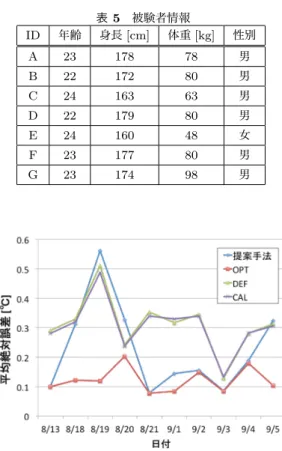 表 5 被験者情報 ID 年齢 身長 [cm] 体重 [kg] 性別 A 23 178 78 男 B 22 172 80 男 C 24 163 63 男 D 22 179 80 男 E 24 160 48 女 F 23 177 80 男 G 23 174 98 男 図 2 全日程における平均誤差 ( 被験者 A)