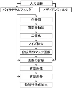 図  1  システム構成図    ここで，システムの流れを説明する．  (1)  端末のカメラから取得した入力画像を本研究の船舶 特徴点推定手法を用いて船舶の特徴点を推定し，船舶 のトラッキングを行い，入力画像中の船舶位置を推定 する．  (2)  端末のセンサにより端末の位置情報を取得し，端末か ら一定の距離以内に存在する船舶の AIS データを取 得し，対象海域の AIS データとする．  (3)  AIS データの船舶の位置情報や船速等と端末のセン サから取得したカメラの位置・姿勢を基に，対象の船 舶