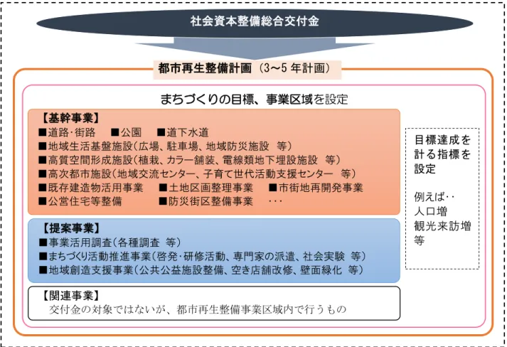 図 1 社会資本整備総合交付金事業 概念図 ち く の目標 事業 域 設定  基幹事業 路 街路     公園     水 地域生活基盤施設 広場 駐車場 地域防災施設   等   高質空間形成施設 植栽 カ 舗装 電線類地 埋設施設   等   高次都市施設 地域交流 ンタ 子育 世代活動支援 ンタ   等   既存建造物活用事業     土地 整理事業     市街地再開発事業 公営 宅等整備           防災街 整備事業     提案事業 事業活用調査 各種調査   等   く 活動推進事業 