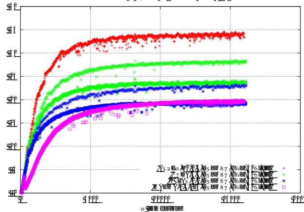 図 9 GeForce GTX750Ti での SYMV の性能 ( 上 : DSYMV 倍精度 , 下 : SSYMV 単精度 , それぞれ行列は 8 次元毎に測定 )