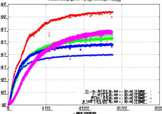 図 6 GeForce GTX580 での SYMV の性能 ( 上 : DSYMV 倍精度 , 下 : SSYMV 単精度 , そ れぞれ行列は 8 次元毎に測定 )