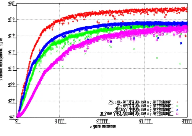 図 7 Tesla K20c での SYMV の性能 ( 上 : DSYMV 倍精度 , 下 : SSYMV 単精度 , それぞれ 行列は 8 次元毎に測定 )