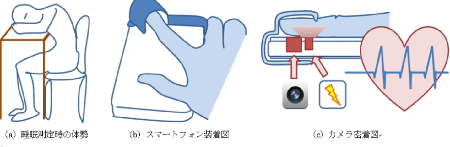 図 1 アプリケーションによる心拍数測定 図 2 システム構成 3.2 システム構成 提案システムでは，スマートフォンのみで心拍数を測定 し，端末上で入眠時刻の推定を行う．また，入眠時刻から 任意の時刻経過後にアラーム発生させ，ユーザに起床を促 す．スマートフォンアプリケーションを用いた心拍数測定 イメージを図 1 に示し，提案システムの構成を図 2 に示す． スマートフォン上で全ての機能は実装される．提案システ ムでは，スマートフォン搭載のカメラからの指先画像を入 力とする．指先画像を取得する際，酸素濃度
