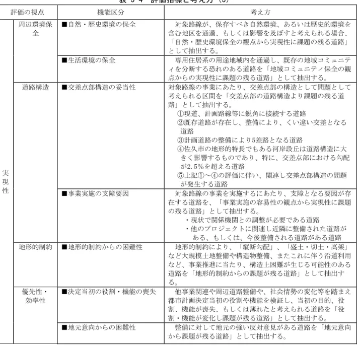 表 5-4  評価指標 考え方 3 評価の視点  機能区分  考え方  実 現 性  周辺環境保全  ■自然 歴史環境の保全  対象路線 、保存 べ 自然環境、あ い 歴史的環境を含地区を通過、しく影響を及ぼ考えら場合、自然歴史環境保全の観点から実現性課題の道路して抽出■生活環境の保全 専用居系の用途地域内を通過し、既存の地域コュニテを分断恐のあ道路を地域コュニテ保全の観点からの実現性課題の道路して抽出道路構造■交差点部構造の妥当性対象路線の事業あた、交差点部の構造して問題して考えら区間を交差点部の道路構造
