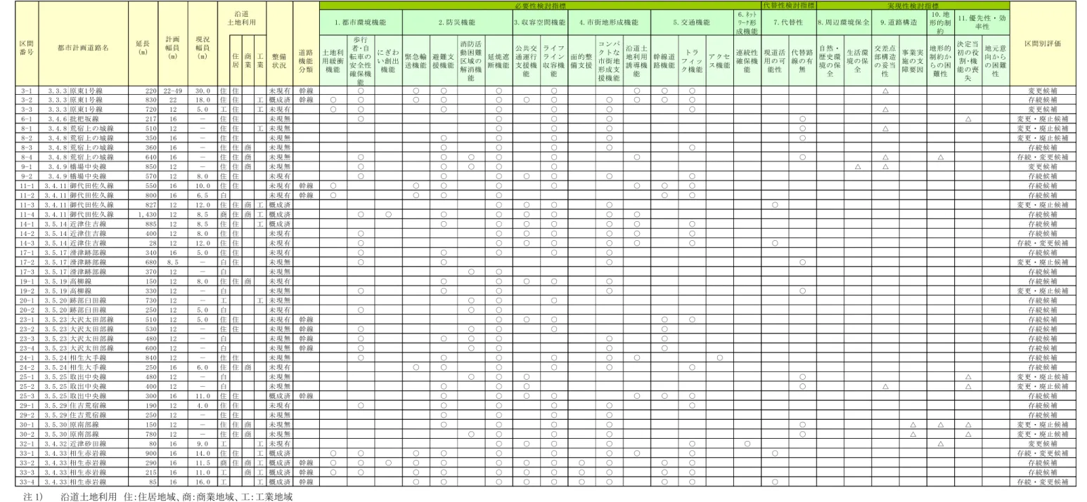 表 5-9  都市計画道路見直し案評価一覧表  注 1)  沿道土地利用  住：住居地域、商：商業地域、工：工業地域  注 2）  ○：必要性、代替性の評価で該当あり  △：実現性の評価で該当あり  必 要 性 検 討 指 標 実 現 性 検 討 指 標盤 普 ﾈﾄﾜｸ 形成 機 能 1 0 普 地 形 的 制約居商業工業整 備状 況道 路機 能分 類土 地 利用 緩 衝機 能歩 行者 ･ 自転 車 の安 全 性確 保 機能わい 創 出機 能緊 急 輸送 機 能避 難 支援 機 能消 防 活動 困 難区 域