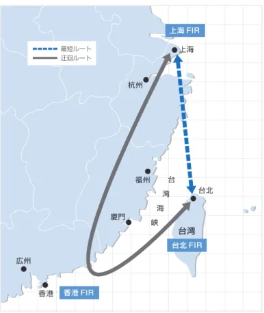図表 4 台北＿上海間の航空路（イメージ）  22：国内線４社は華信航空、立栄航空、復興航空、遠東航空（運航停止中）使われてきたが、何分長い歴史があるために空港施設も老朽化している。台湾では国内線航空会社 4 社22が狭い台湾域内で激しい競争を繰り広げ、特に高雄便などはシャトル便並みに 20 ～ 30 分おきに出発するなど活況を呈していた。しかし、2 年前に台北と高雄を結ぶ台湾新幹線が開通し、台北から高雄まで1 時間半で行くことができるようになって、その影響を直接受けて国内線旅客が激減し、各社が相次いで大幅