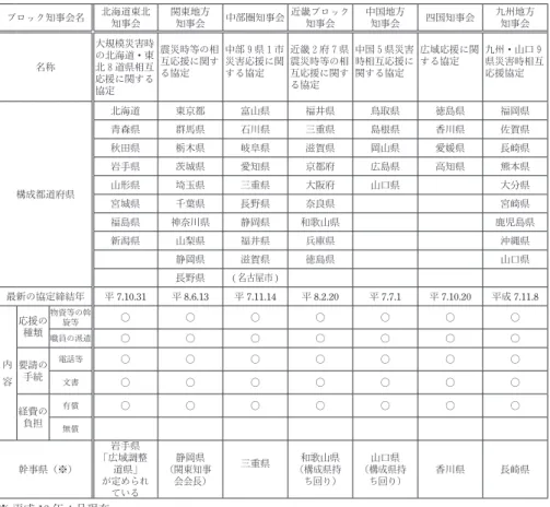 図 5　地方自治体と公共機関等との応援協定の締結状況 図 4　都道府県間の災害時の相互応援協定に関する協定の状況 出所： 総務省消防庁『緊急物資調達の調整体制・方法に関する調査検討報告書』平成19年3月，61頁 　出所：総務省消防庁『平成 22 年度版 消防白書』平成 22 年，98 頁ブロック知事会名北海道東北知事会関東地方知事会中部圏知事会近畿ブロック知事会中国地方知事会 四国知事会 九州地方知事会名称大規模災害時の北海道・東北８道県相互応援に関する協定震災時等の相互応援に関する協定中部９県１市災害応援