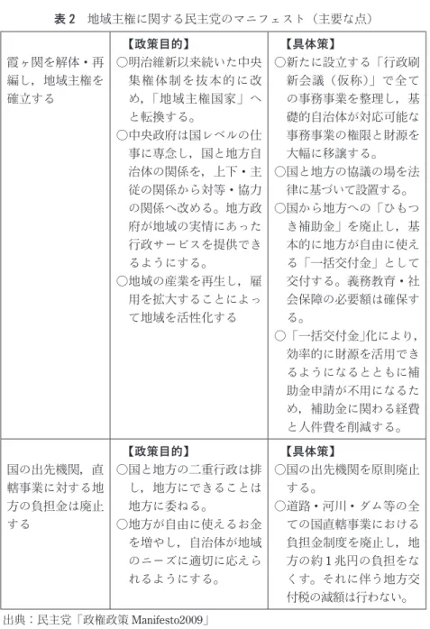 表 2　地域主権に関する民主党のマニフェスト（主要な点） 霞ヶ関を解体・再 編し，地域主権を 確立する 　 【政策目的】 ○ 明治維新以来続いた中央集 権 体 制 を 抜 本 的 に 改め，「地域主権国家」へ と転換する。 ○ 中央政府は国レベルの仕 事に専念し，国と地方自 治体の関係を，上下・主 従の関係から対等・協力 の関係へ改める。地方政 府が地域の実情にあった 行政サービスを提供でき るようにする。 ○ 地域の産業を再生し，雇 用を拡大することによっ て地域を活性化する 　【具体策】 ○ 新たに設立