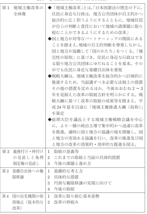 表 5　地域主権戦略大綱（構成と概要） 第 1　 地域主権改革の 全体像 ◆ 「地域主権改革」 とは， 「日本国憲法の理念の下に，住民に身近な行政は，地方公共団体が自主的かつ 総合的に広く担うようにするとともに，地域住民 が自らの判断と責任において地域の諸課題に取り 組むことができるようにするための改革」 ◆ 国と地方が対等なパートナーシップの関係にある ことを踏まえ， 地域の自主的判断を尊重しながら， 国と地方が協働して「国のかたち」をつくる。 「補 完性の原則」に基づき，住民に身近な行政はでき る限り地