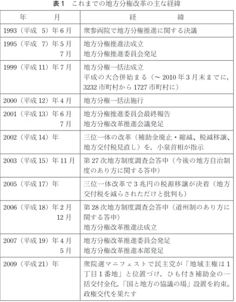 表 1　これまでの地方分権改革の主な経緯 年　　　　月 経　　　　　　緯 1993（平成 5）年 6 月 衆参両院で地方分権推進に関する決議 1995（平成 7）年 5 月          7 月  地方分権推進法成立 地方分権推進委員会発足 1999（平成 11）年 7 月 地方分権一括法成立 平成の大合併始まる（～ 2010 年 3 月末までに， 3232 市町村から 1727 市町村に） 2000（平成 12）年 4 月 地方分権一括法施行 2001（平成 13）年 6 月          7 月