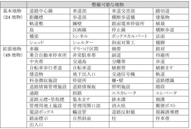 表  2  既存資源で整備可能な地物  整備可能な地物  基本地物  （24 地物）  道路中心線  車道部  車道交差部  踏切道 距離標 歩道部 横断歩道橋 建築物  軌道敷  擁壁  路面電車停留所  植栽  島  区画線  停止線  横断歩道  橋梁  トンネル  ボックスカルバート  法面  シェッド  シェルター  斜面対策工  橋脚  拡張地物  （49 地物）  車線  すりつけ区間  側帯  路肩 乗合自動車停車所  非常駐車帯 副道  待避所  中央帯  交通島  分離帯  歩道  自転