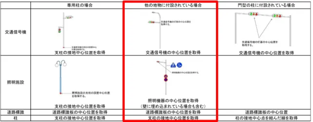 図  8  柱に添加される地物の取得基準  (4)  地物の境界が明確でない場合は、道路管理者との協議により決定する  自転車駐車場の空間属性は、自転車駐車場の外周となる境界線によって構成され る領域を取得する仕様となっている。しかしながら、自転車駐車場の境界となる標 示や縁石がない場合があり、道路台帳附図等を入手し、範囲を確認する必要がある。  また、自転車駐車場は、道路法施行令第 34 条の 3 の改正により、道路上への設置 や占用物としての設置が可能となった。これにより、道路面を構成する要素以外の 自