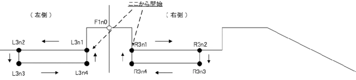 図  17  舗装などの閉じた断面の構成点を記述する順序のイメージ  5.3.5  構成点コード    連続した前後の断面では、対応する構成点で同一の構成点コードを記述する。  横断面 幅員中心幅員 中心　F1n0中央帯 L1n1・・・ 起点側 終点側横断面（構築形状の変化点）横断面 ・同じ構築形状は、同じ構成点コードとなる。 （断面間で同一の構成点コードを持つ）法面（盛土）R1n6路肩 R1n4車道 R1n3中央帯 R1n1中央帯 R1n2 法面（盛土） R1n6 歩道 R1n5 歩道 R2n5 ・違う