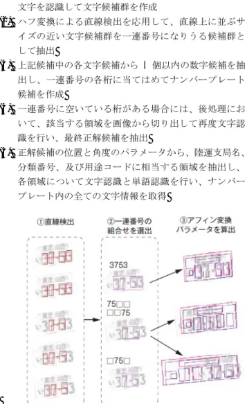 Fig. 9. An example of fitting template with  affine transformation  〈 4 ･ 2 〉低解像度対応の文字認識率向上 料金収受システム向けのナンバープレート認識は屋外に 設置され、高精度なナンバープレート認識を実現している。 フリーフロータイプで使用する車両画像は、前述の料金収 受向けの従来のカメラで撮影した車両画像と比較すると、 画角が広がっているため、画像処理系は解像度の低下に対 応することが課題となる。このため、従来画像より約 20% 
