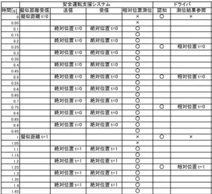 表  2  安全運転支援システム共通パラメータ  Table 2 Parameters of support system for safe driving. 