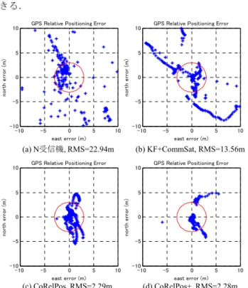 図  11 同車両に載せられた N1 と N3 の相対位置の水平誤差 Figure 11 Horizontal errors of relative position between N1 