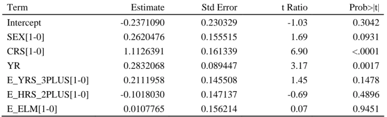 Table 9. Parameter estimates for predicting MTVTN of EX students 