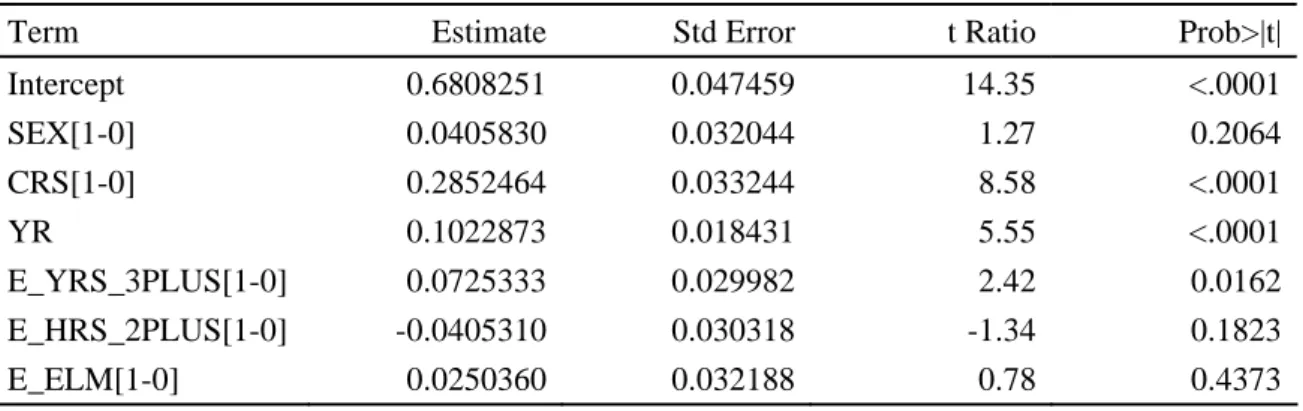 Table 11.   Parameter estimates for predicting LgLSTNG of EX students 