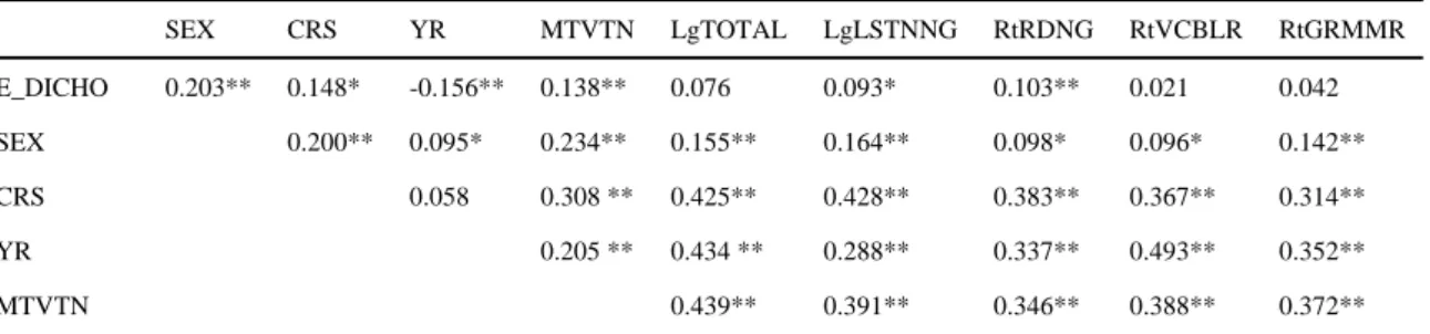 Table 2.   Inter-correlations among variables 